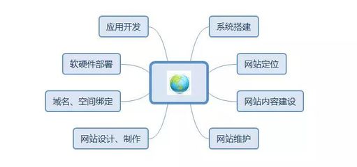 建設(shè)營銷型網(wǎng)站，Get這4點，推廣效果提升200%！——從開發(fā)到維護的全鏈路指南